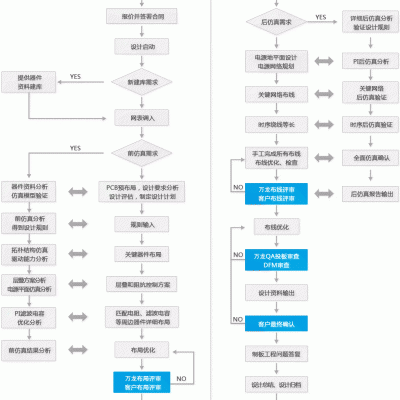 PCB設計流程